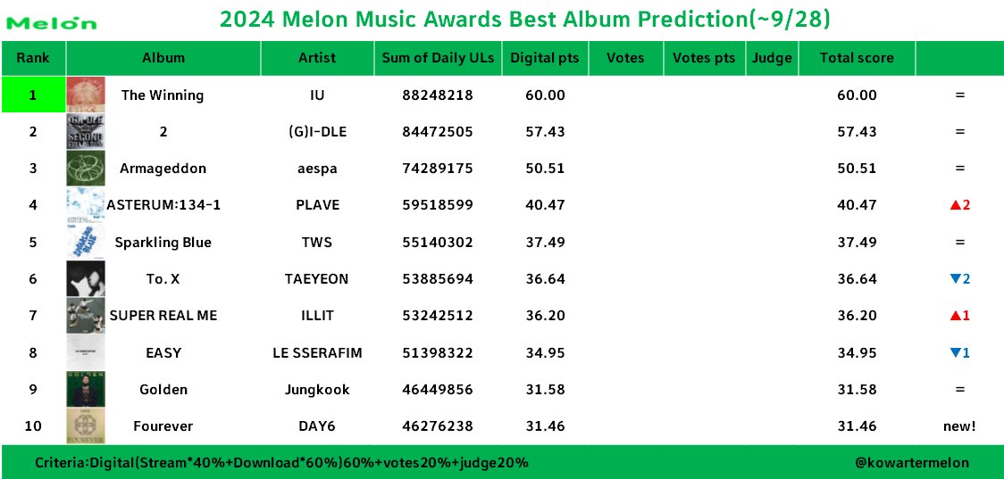 2024 MAMA & MMA & Golden Disc大賞預測