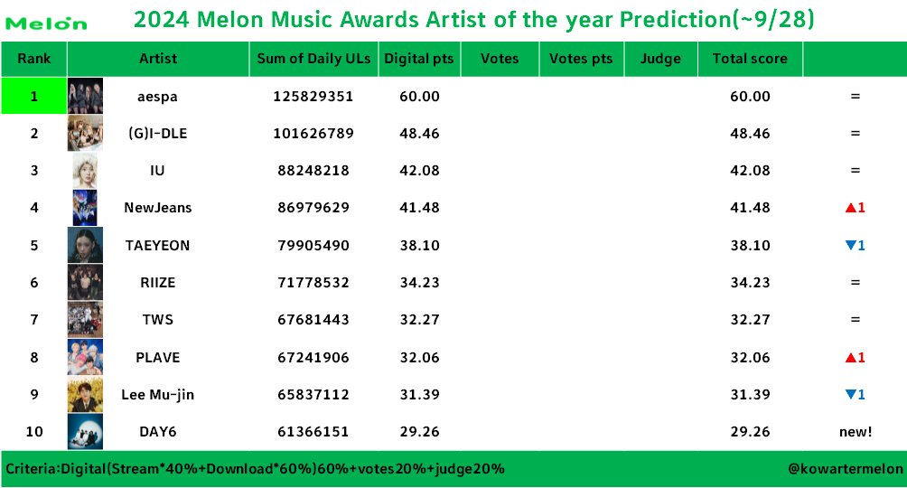 2024 MAMA & MMA & Golden Disc大賞預測