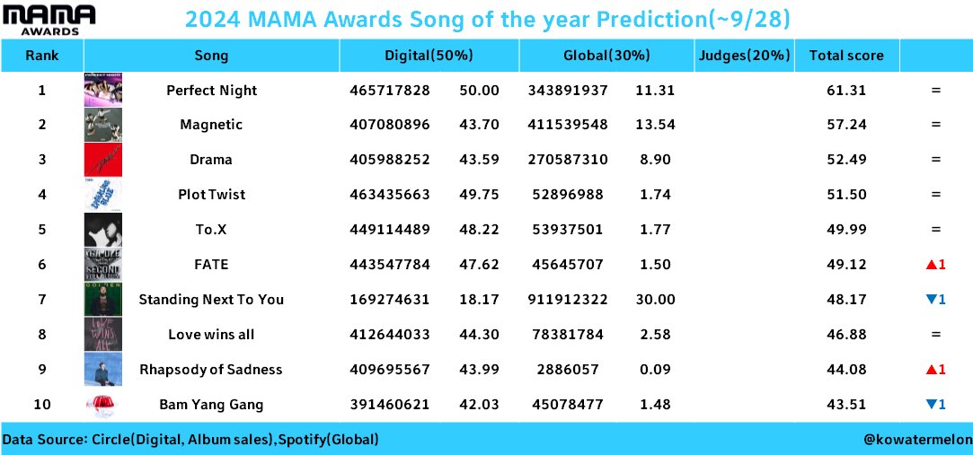 2024 MAMA & MMA & Golden Disc大賞預測